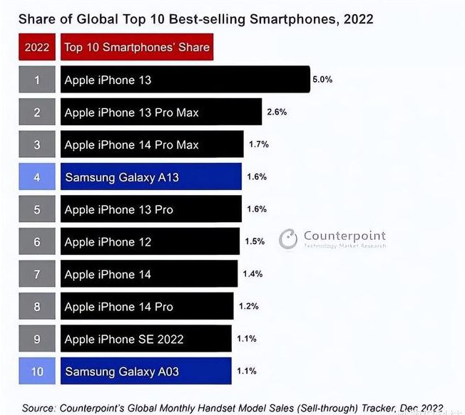 滨海苹果维修分享:为什么iPhone14的销量不如iPhone13? 