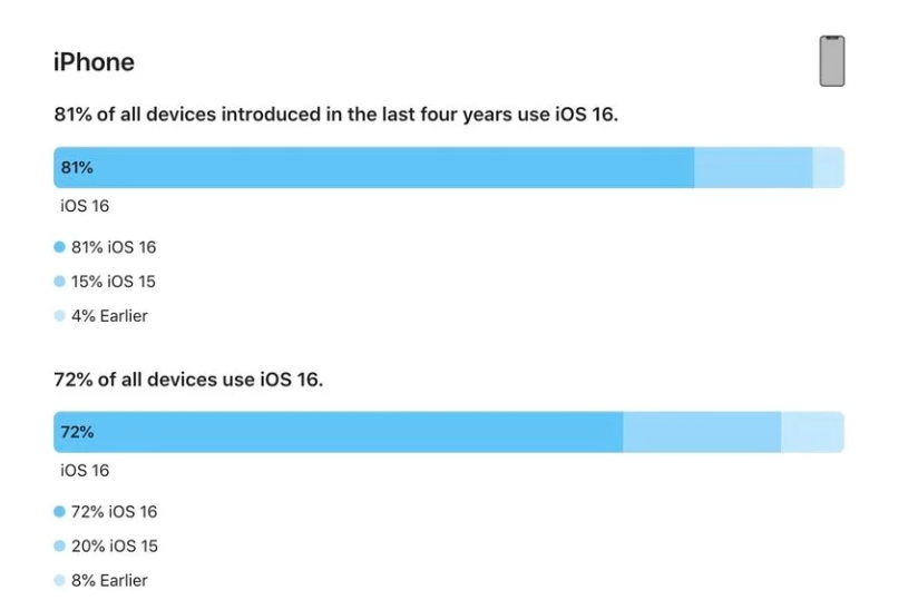 滨海苹果手机维修分享iOS 16 / iPadOS 16 安装率 