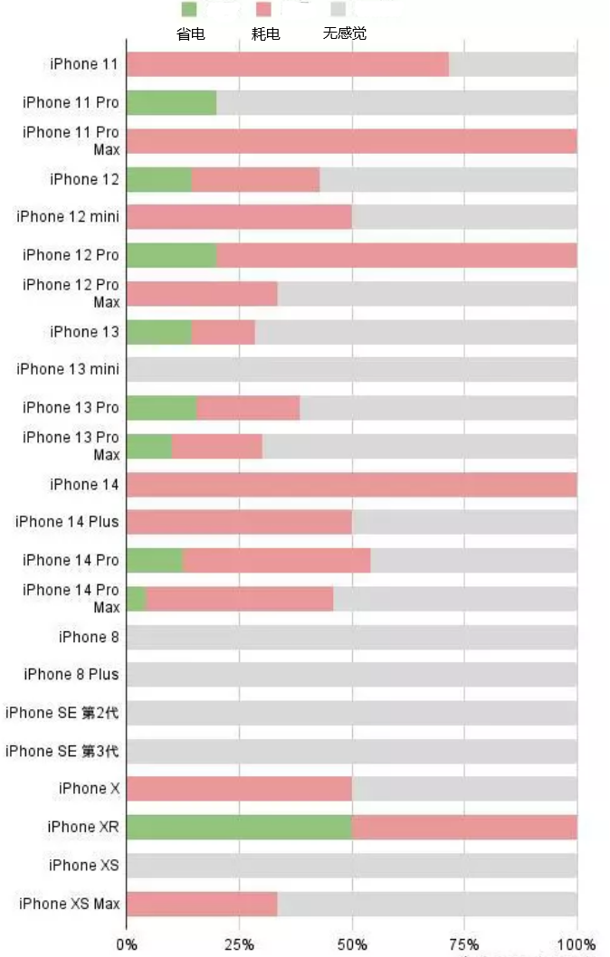 滨海苹果手机维修分享iOS16.2太耗电怎么办？iOS16.2续航不好可以降级吗？ 