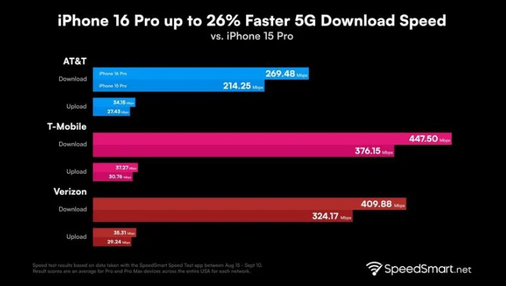 滨海苹果手机维修分享iPhone 16 Pro 系列的 5G 速度 