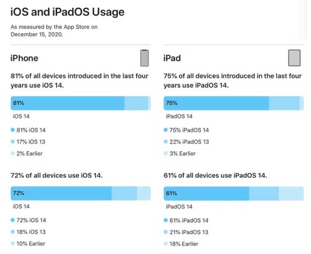 滨海苹果手机维修分享有多少用户更新了 iOS 14 